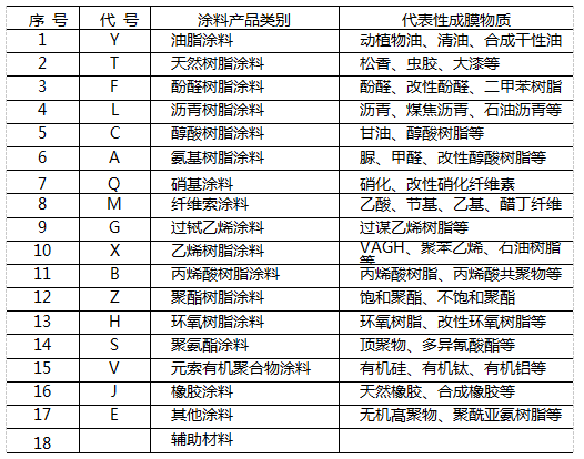 五岳松涂料的分类和命名