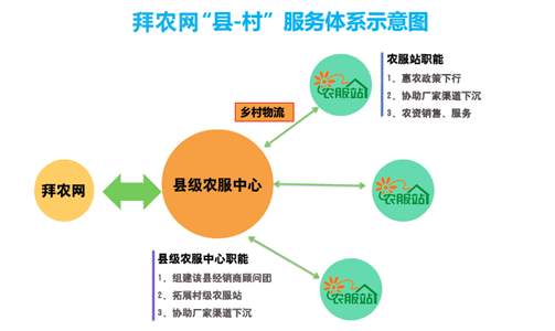 浅谈拜农网运营模式