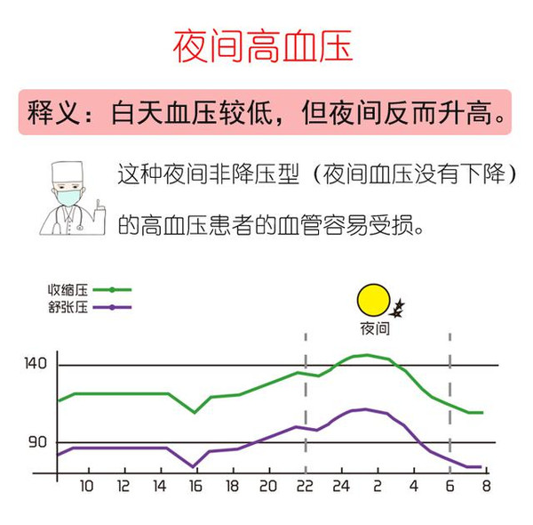 还是非夜间高压型(夜间血压不高,早晨起床后血压才升高,如上图)