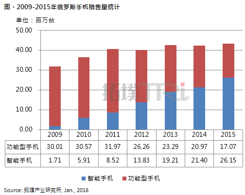 中国人口增长趋势图_俄罗斯人口发展趋势