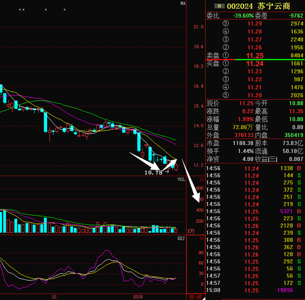苏宁云商(002024)下探还未结束,更猛烈的下跌将到