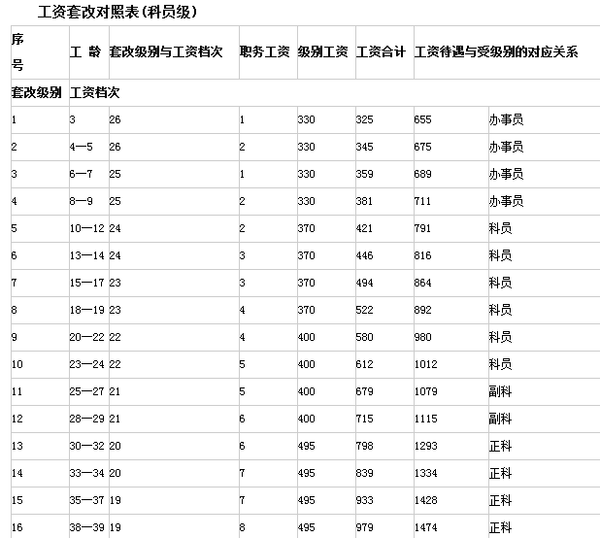 www.fz173.com_2016工资调整标准表。