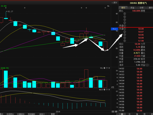 赛摩电气(300466)已经跌无可跌,后市必将强势