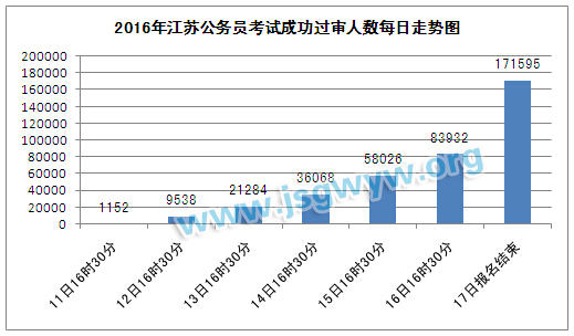 江苏省考报名截止:单日人数翻番最终数据后天