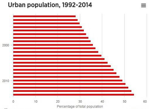 乌克兰人口比例_各国城市人口比例