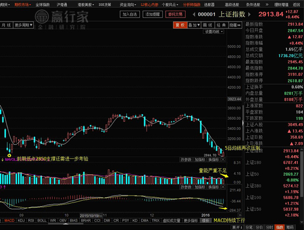 0118股市收评:沪指触底略反弹 行情咋暖还寒