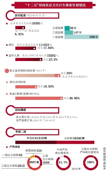 北京:三级公立医院产科床位使用率达108%