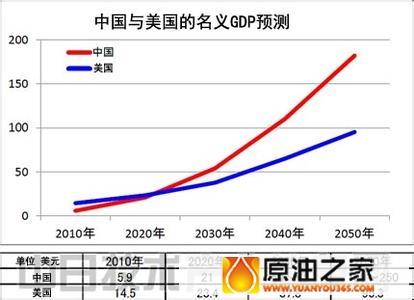 GDP赶美超日 中国为何增长如此迅速