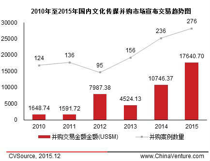 2015年文化传媒并购活跃 上市企业迎新高