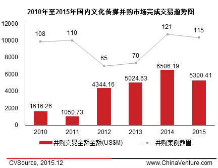 2015年文化传媒并购活跃 上市企业迎新高