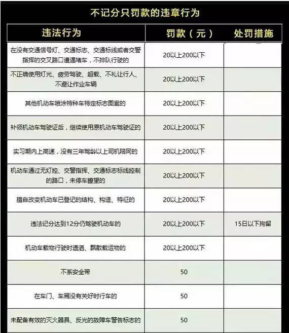 2016最新违章扣分罚款规则全在这儿了