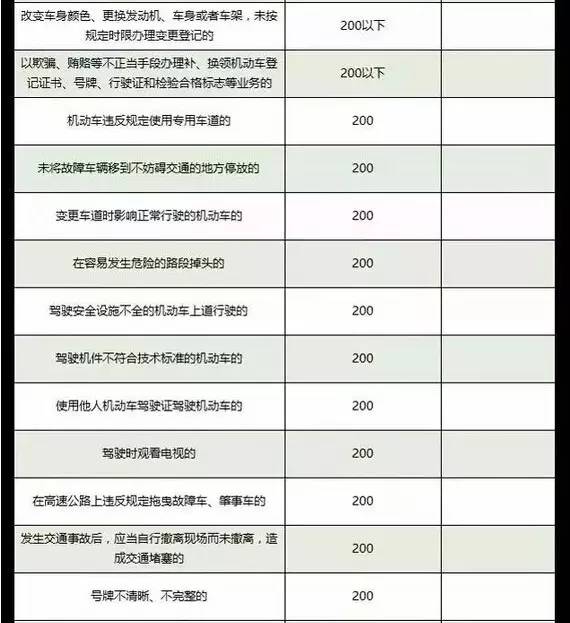 2016最新违章扣分,罚款规则,全在这儿了!