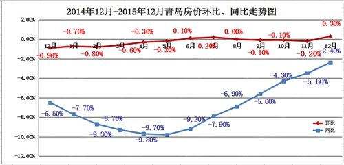 2015年12月青岛新房价格止跌 环比涨幅全年最大