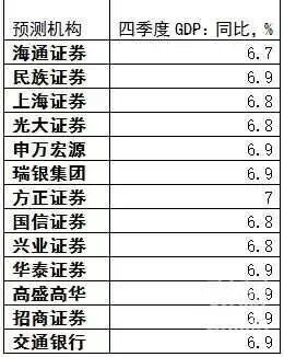 中国四季度gdp预测_三 四季度GDP增速预测 最大贡献因素已消失