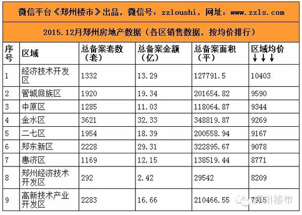 2015.12月郑州房地产市场数据:50个房企\/50个