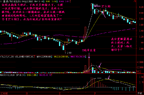 空方炮k线形态解析