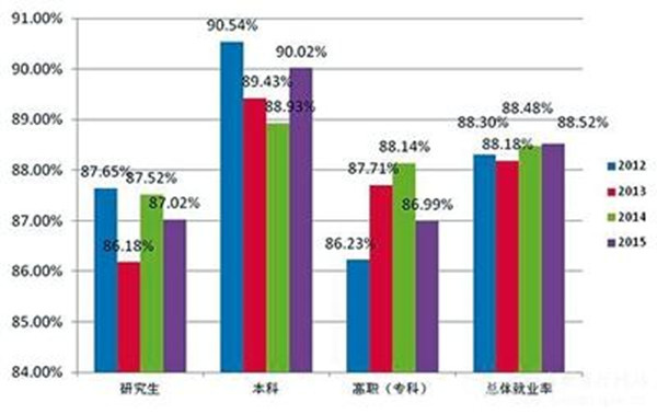 陕西高校毕业生博士就业率低 法学最难找工作