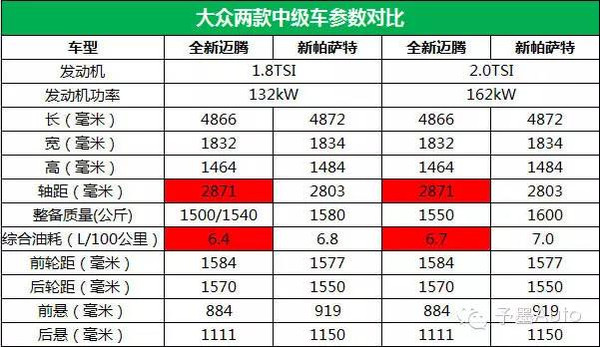 在头部空间上,b8相比b7,前排降低了1毫米,后排增加了2毫米,变化不大.