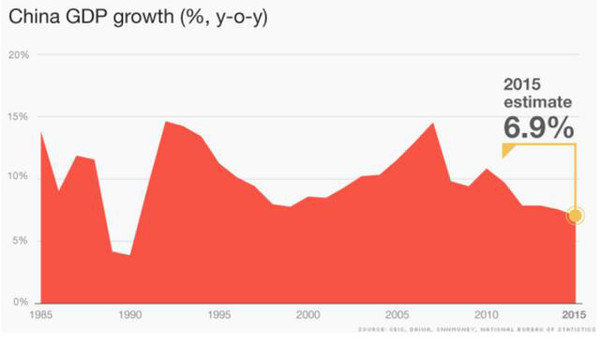 一中国GDP_中国gdp增长图