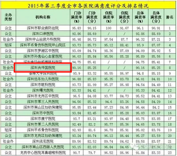 深圳市卫计委:肖传国医院公众满意度社办医院前三看病就医在百姓民生