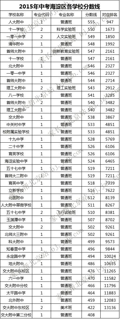 2015年北京中考分数线