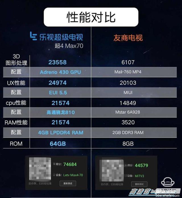 乐视发布了乐视超4 max 70和某友商电视 70英寸的对比资料,这个友商