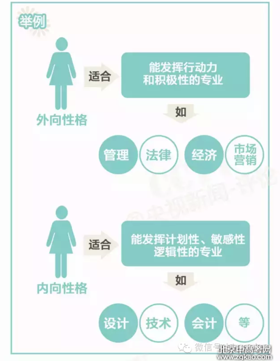 【问卷调查】2016高考志愿填报,你对所报专业