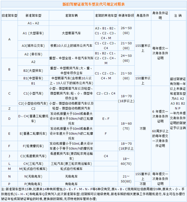 准驾车型(代号,对照表,准驾车型不符处罚扣几分
