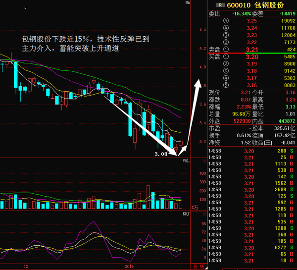 包钢股份(600010)主力大举加仓,本周迎大反弹