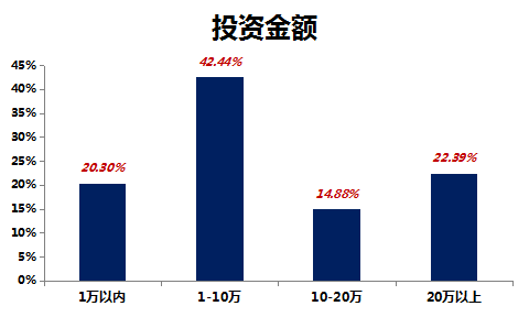 人口分布数据_北京人口分布数据(3)