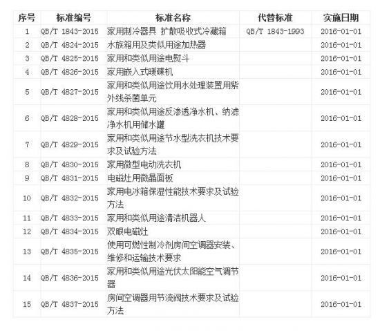 2016年家电行业你不可不知的新标准