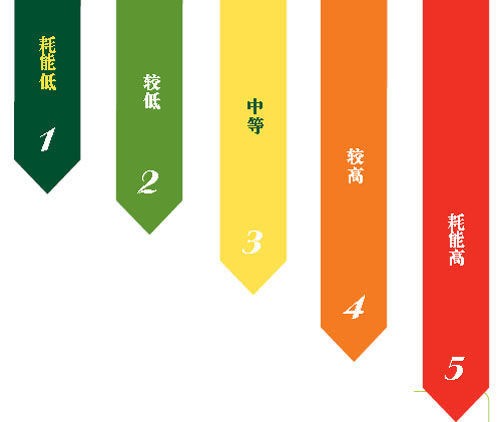 日前,国家标准委发布了全新修订的《家用电冰箱耗电量限定值及能效等级》强制性能效国家标准,新能效等级标准将于2016年10月1日起实施,随后,国标委还宣布启动洗衣机性能国家标准的修订工作。