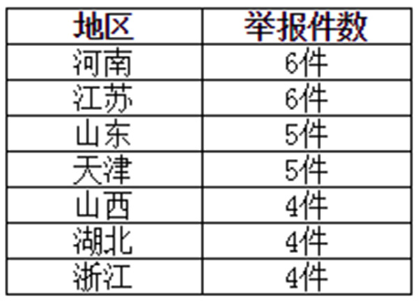 环境保护部“12369”环保举报热线10月份受理举报数量前5位(并列)的省、自治区、直辖市