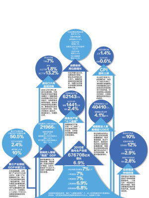 19年初核gdp