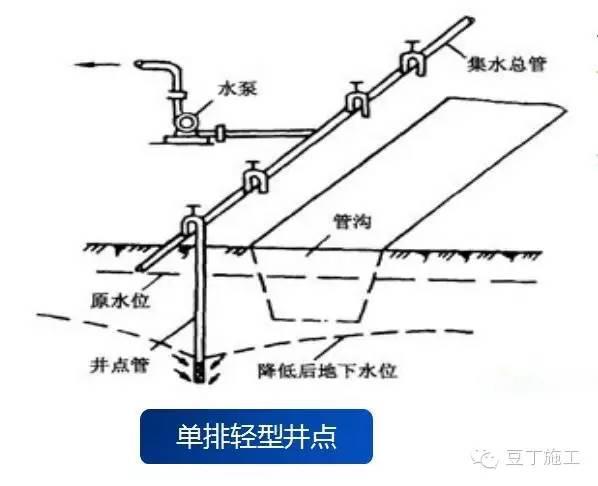 一个知识梳理总结!5种常用井点降水方法