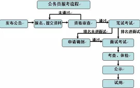 2016湖北省公务员考试从报名到录取流程详解