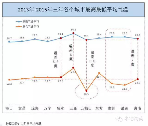 2度,但是相比其他城市高出不多,而最低平均气温三亚(24.