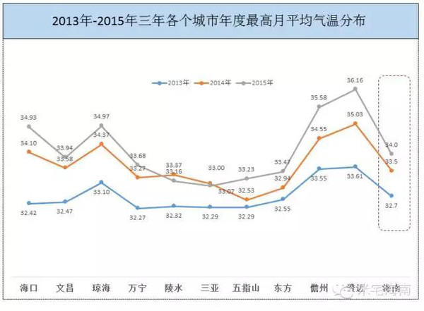 3,夏天三亚平均最高气温居然是最低的!