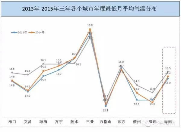 2,从各个城市来看,每年月度最高平均气温中三亚,陵水,五指山三个城市