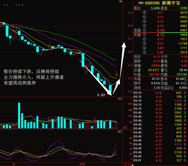 新湖中宝(600208)主力强势介入,有望再迎两涨停!