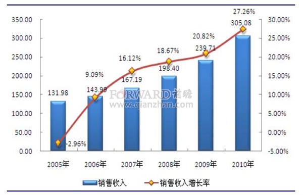 收入证明_总产值 销售收入(2)