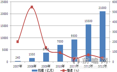 2007-2013年中国融资租赁业合同余额发展迅速