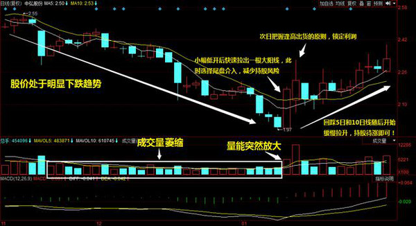 一旦遇上"金鸡报晓"形态的股票,果断抄底!_超凡评股