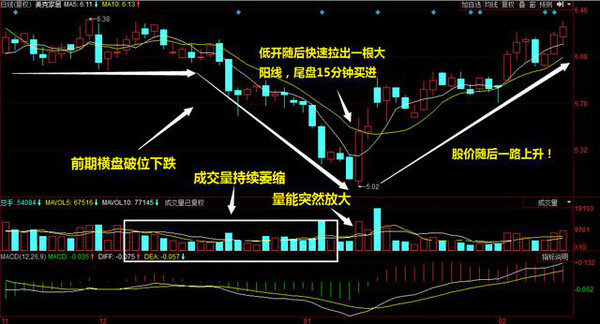 一旦遇上"金鸡报晓"形态的股票,果断抄底!   