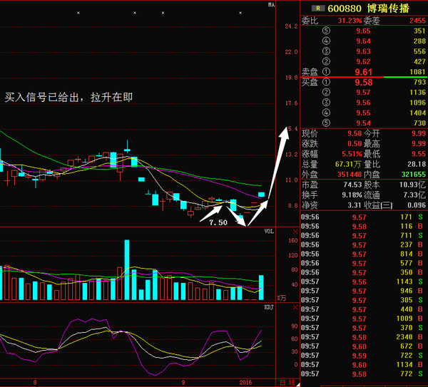 博瑞传播买入信号已给出,踏入升途或再迎两涨停!