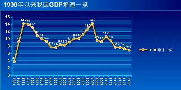 2015年中国GDP增长创历史新低,这意味着什么