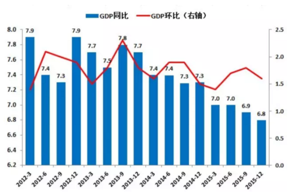 美国各省gdp