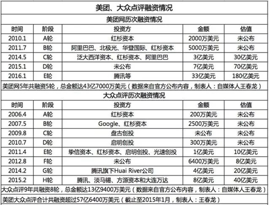 美团点评烧钱超57亿美金却依然不盈利