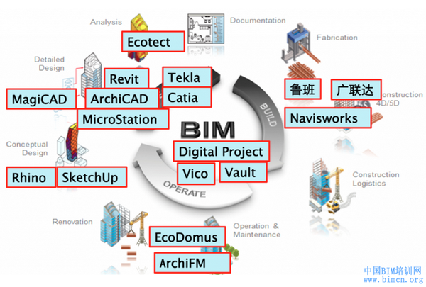 国内外BIM主流软件包括哪些