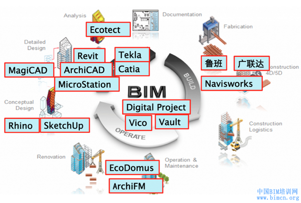 国内外bim主流软件包括哪些